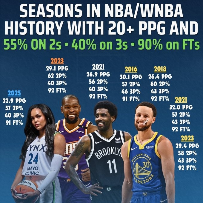 凯发k8国际-科利尔场均20+且三项命中率达标55+40+90，NBA历史仅库杜欧达成而库里独占四次